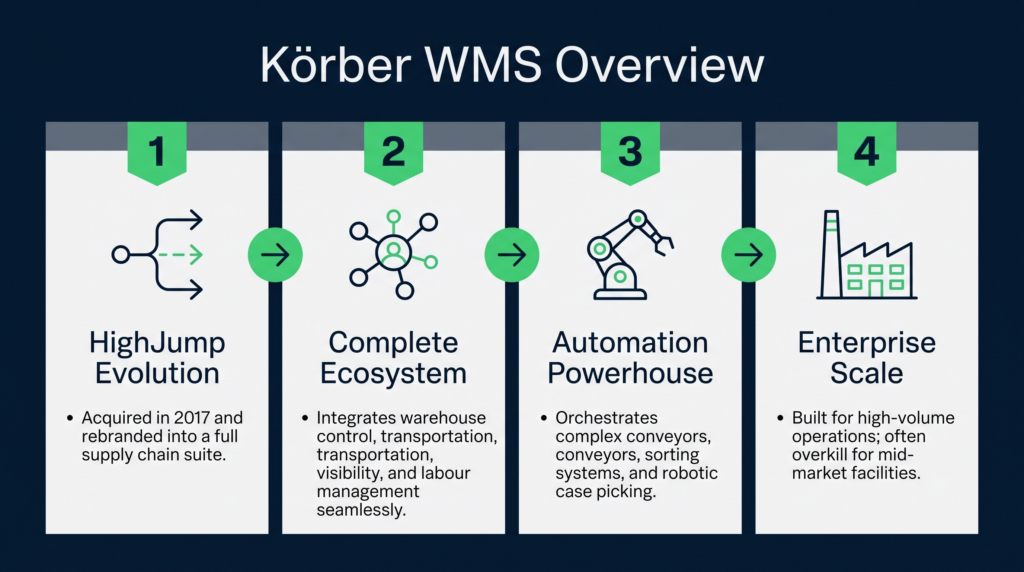 Körber wms overview infographic | clarus wms A four-column infographic titled'Körber WMS Overview' that highlights its HighJump evolution, integrated ecosystem, automation capabilities, and enterprise-level scale.
